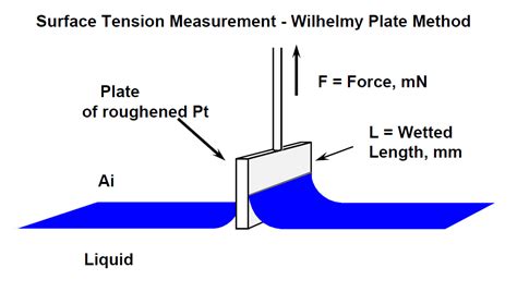 Surface tension measurement 